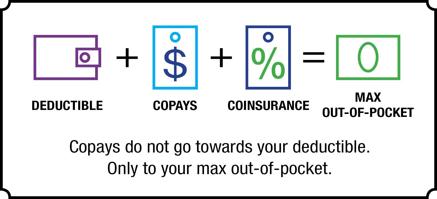 copay after deductible meaning